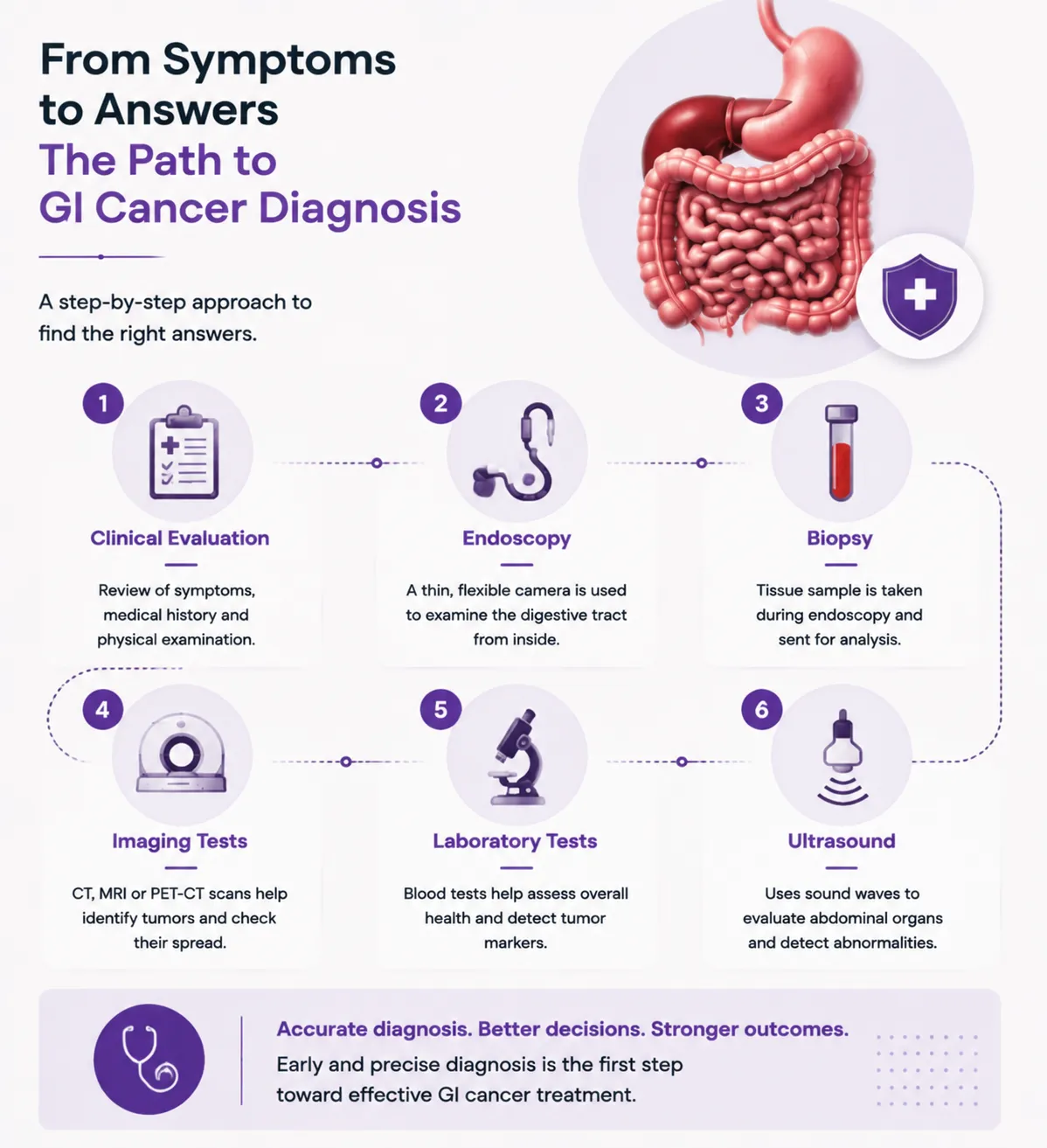image11 - gisurgeryexpert.com/ Infographic showing the six-step path to GI cancer diagnosis: Clinical Evaluation, Endoscopy, Biopsy, Imaging Tests, Laboratory Tests, Ultrasound, with a pink-purple color scheme and digestive organs graphic in the corner.