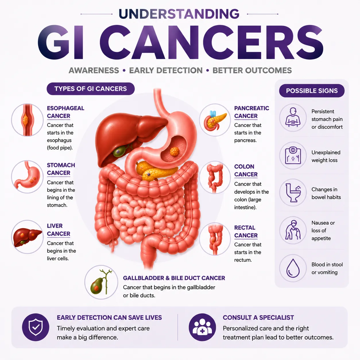 image15 - gisurgeryexpert.com/ Infographic about GI cancers with labeled organs and types (esophageal, stomach, liver, pancreas, colon, rectum, gallbladder) and possible signs of cancer.