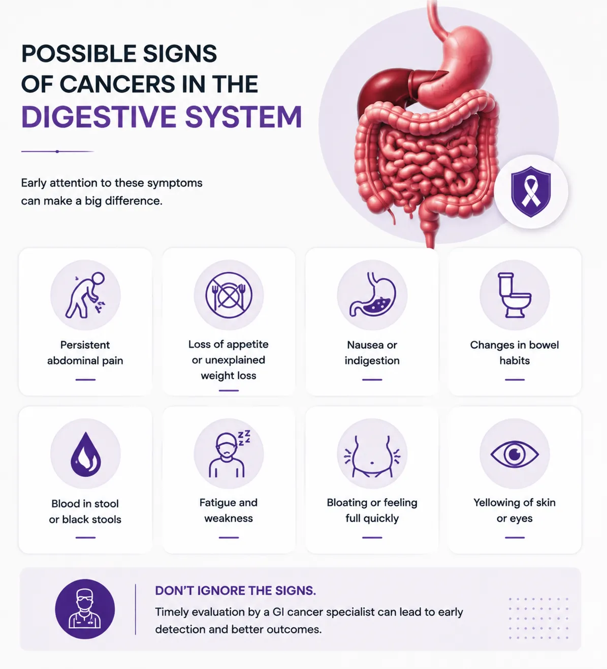 image16 - gisurgeryexpert.com/ Digestive-system cancer signs infographic with organ illustration on the right and a grid of symptom cards on the left.