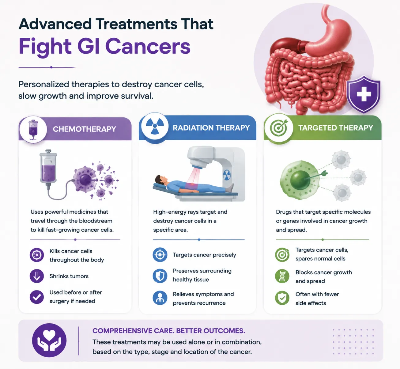 image3 - gisurgeryexpert.com/ Infographic titled 'Advanced Treatments That Fight GI Cancers' showing three panels: Chemotherapy, Radiation Therapy, and Targeted Therapy with icons and descriptions.